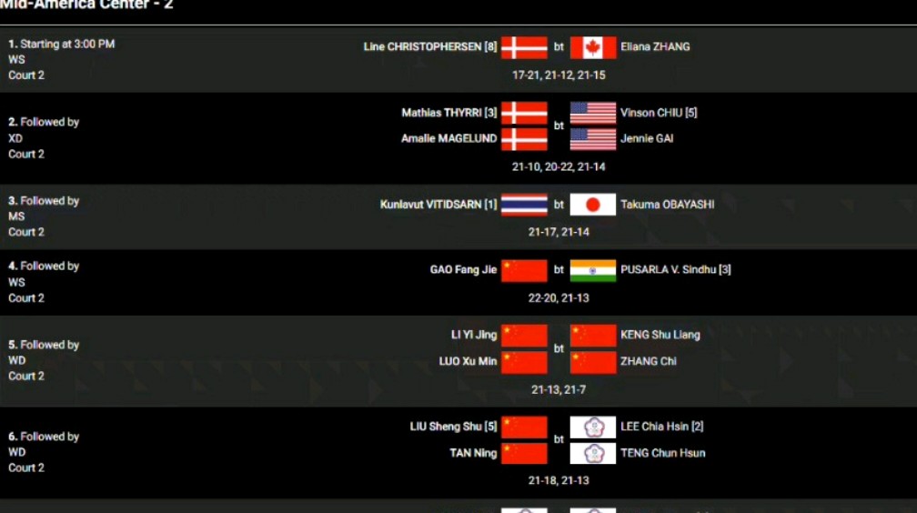 印度队横扫泰国队，辛杜刷新纪录