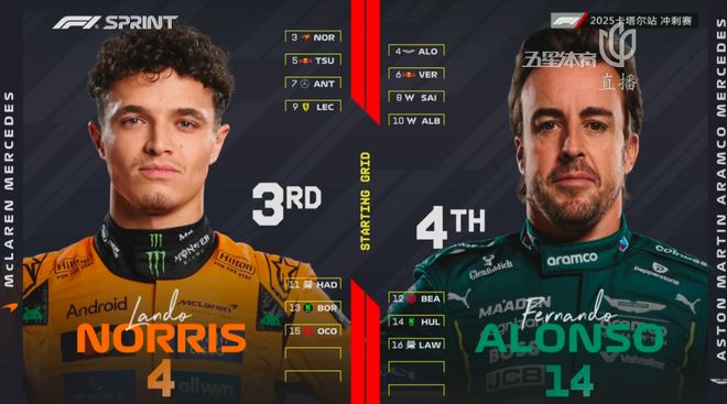 阿斯顿马丁险胜红牛二队，皮亚斯特里统治全场